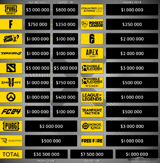 沙特电竞世界杯游戏项目奖金一览