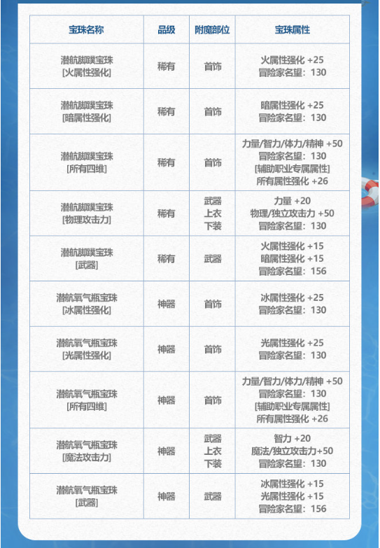 《DNF》2024年夏日套收集箱宝珠属性介绍