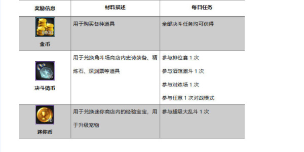 《dnf手游》日常任务攻略