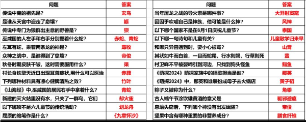 《妄想山海》2024端午答题答案分享