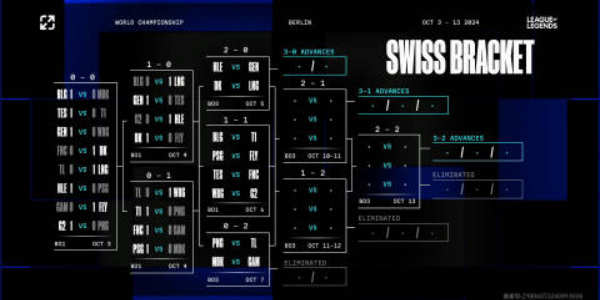 《英雄联盟》2024年s14全球总决赛瑞士轮抽签结果